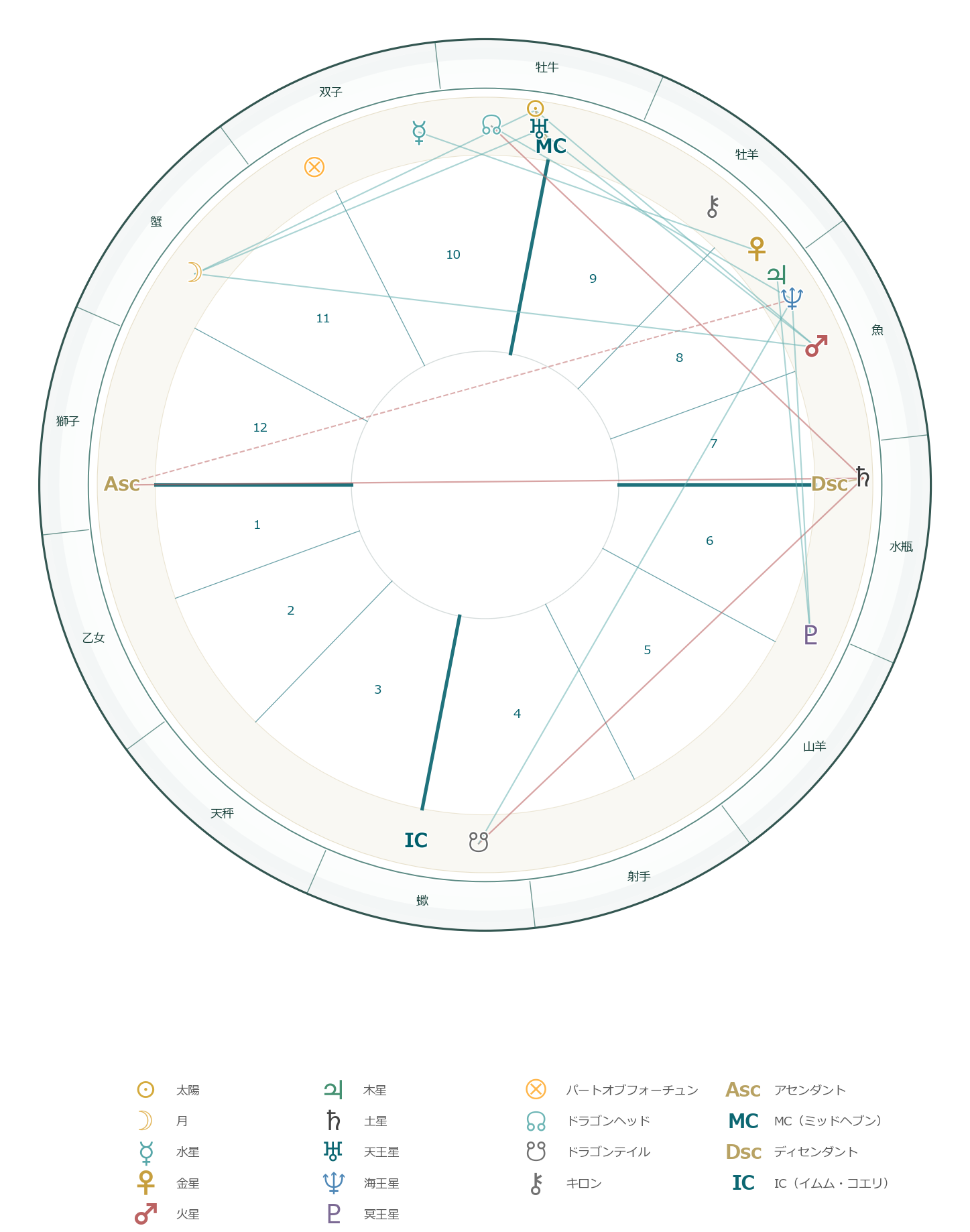 Coreの出生ホロスコープ図