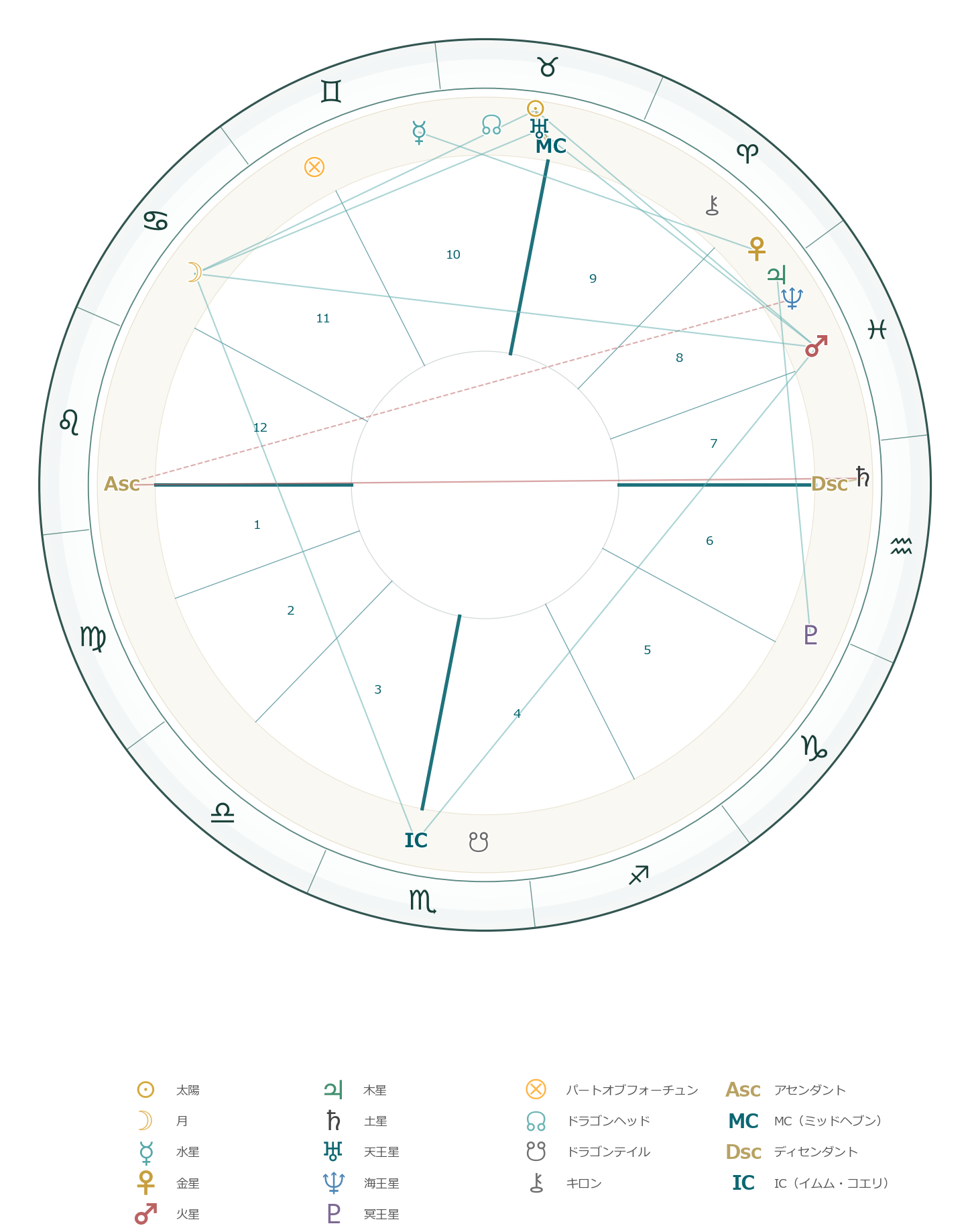 Radix-Horoskopgrafik von Core Blockchain