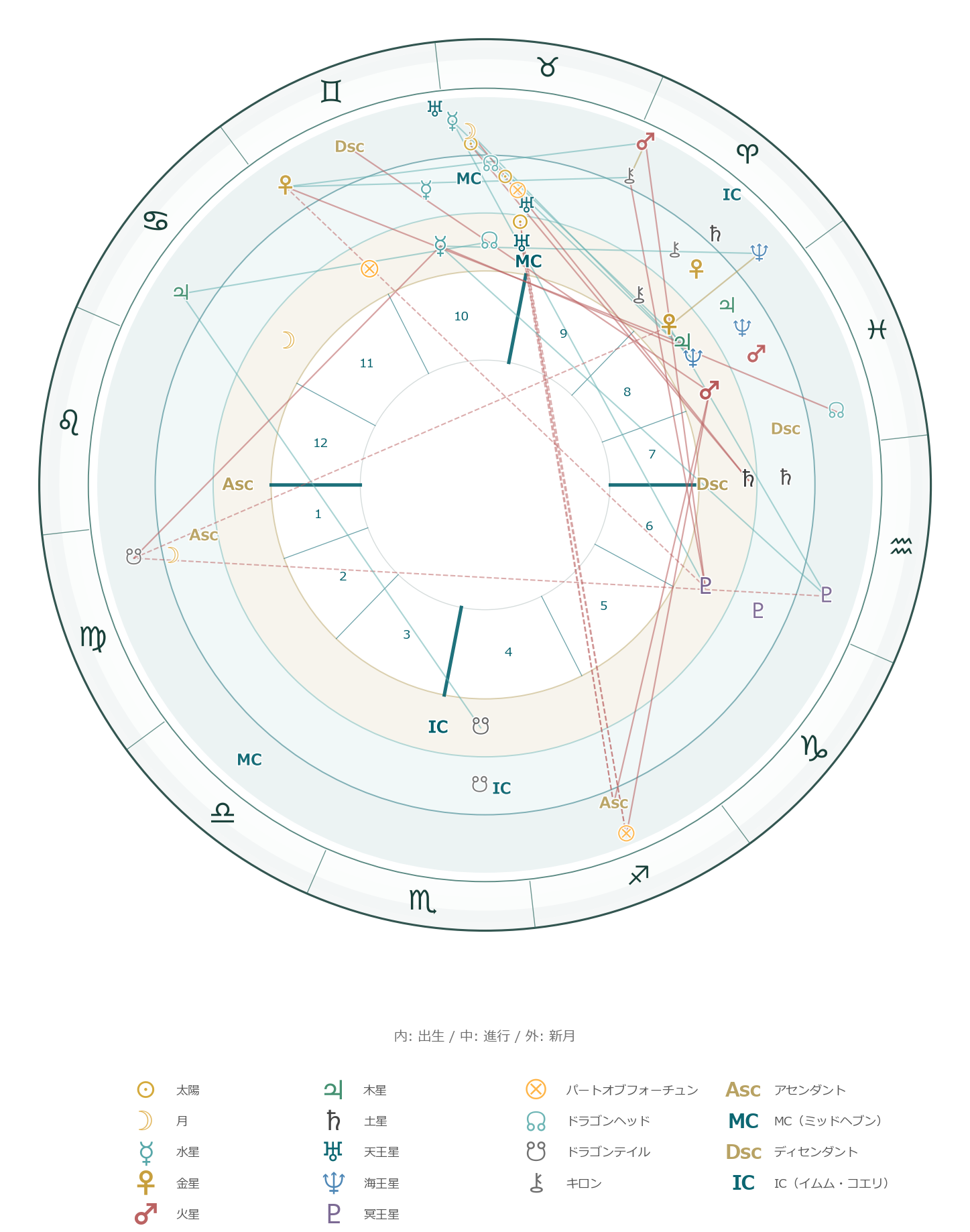 Core Blockchain May 2026 new moon cycle horoscope chart