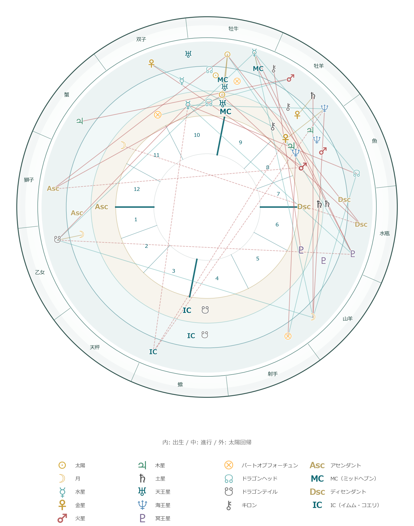 Coreの2026年太陽回帰ホロスコープ図